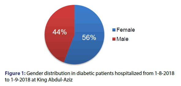 basic-clinical-pharmacy-Gender-distribution