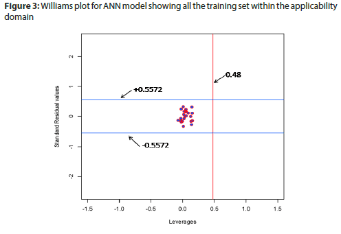 basic-clinical-pharmacy-Williams-plot-ANN-model
